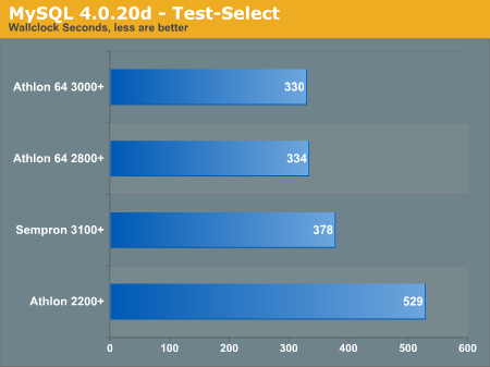 MySQL 4.0.20d - Test-Select